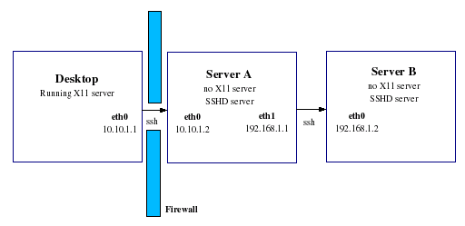 schema connexion SSH complexe