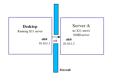 schema connexion SSH simple et directe