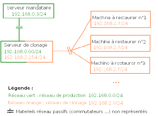 Schéma réseau de notre installation Clonezilla Server Édition