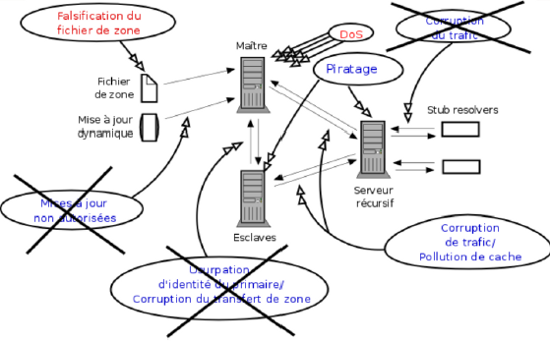 Les attaques éventuellement contrées par DNSSEC