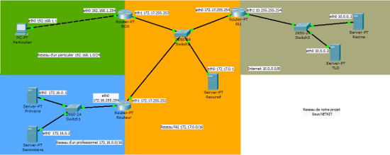 Schéma de nos réseaux sous Netkit