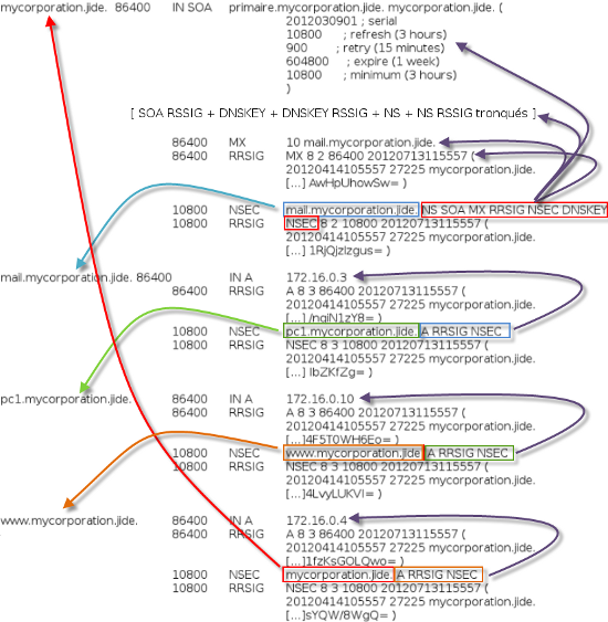 Exemple de chaînage NSEC