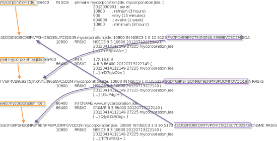 Exemple de chaînage NSEC3