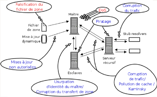 Faiblesses du DNS