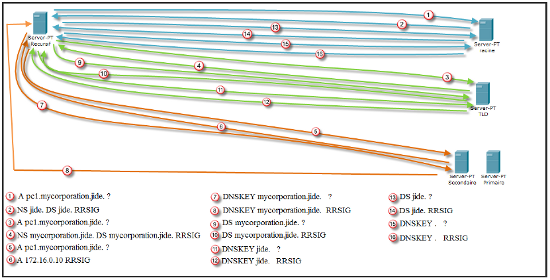 Structure d'un enregistrement DS