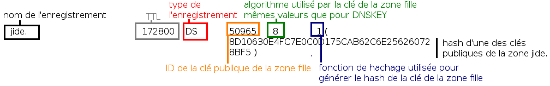 Structure d'un enregistremen DS