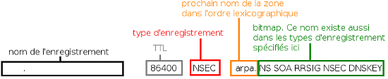 Structure d'un enregistrement NSEC