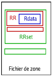 Structure fichier zone