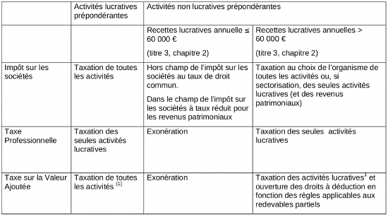 Résumé des exonérations