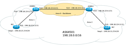 Schéma de la nouvelle configuration interne de l'AS 64501