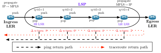 Différence de chemin A/R entre un echo request/reply et un ttl-exceeded