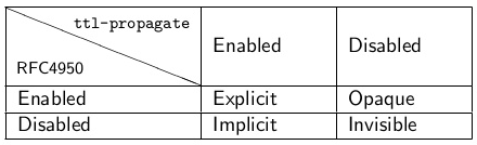 Les différents types de tunnels MPLS en fonction des fonctions supportées/activées