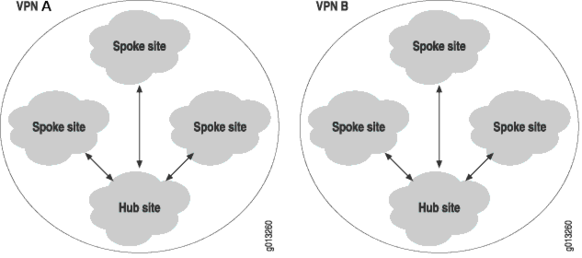 Une topologie Hub-and-Spoke