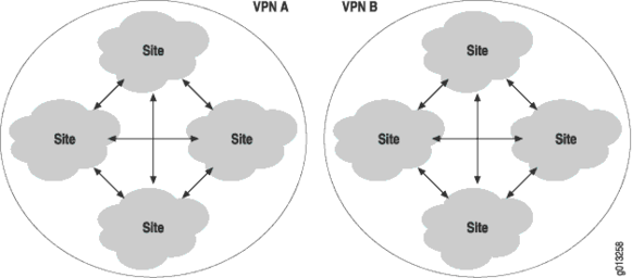 Une topologie full-mesh