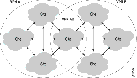 Une topologie avec un site commun (Overlapping VPN)