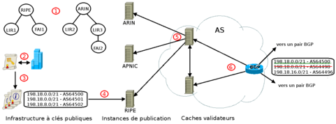 Architecture RPKI+ROA