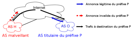 Détournement d’un préfixe